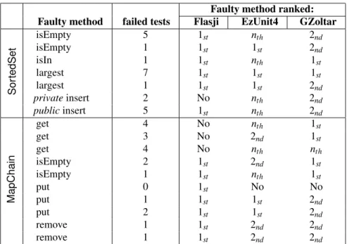 Table 1: Results of comparative experiments. “1 st ”, “2 nd ” and “n th ” stand for first, second and third or worse, respectively
