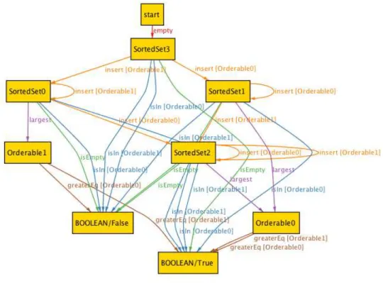 Figure 5: A structure satisfying the SortedSet specification module, found by the Alloy Analyzer.