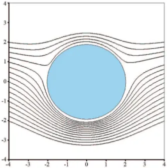 Figura 6 - Escoamento ideal em torno de um cilindro girante (sentido anti-hor´ ario): aparecimento de uma for¸ca de sustenta¸c˜ ao (efeito Magnus).