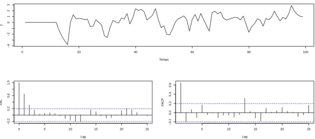 Figura 4.5: Simula¸ c˜ ao de um processo multiplicativo, SARMA(1, 0)(1, 0) 12 , de equa¸ c˜ ao (1 − 0,7B)(1 + 0,25B 12 )Y t =  t , e respetivas FAC e FACP emp´ıricas.