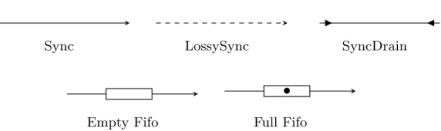 Figure 2.1: Graphical representation of the different channels