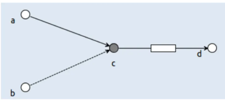 Figure 2.2: Sync and Lossy channels connecting to a fifo channel