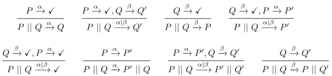 Table 2.3: Deduction rules for parallel composition P − →α X