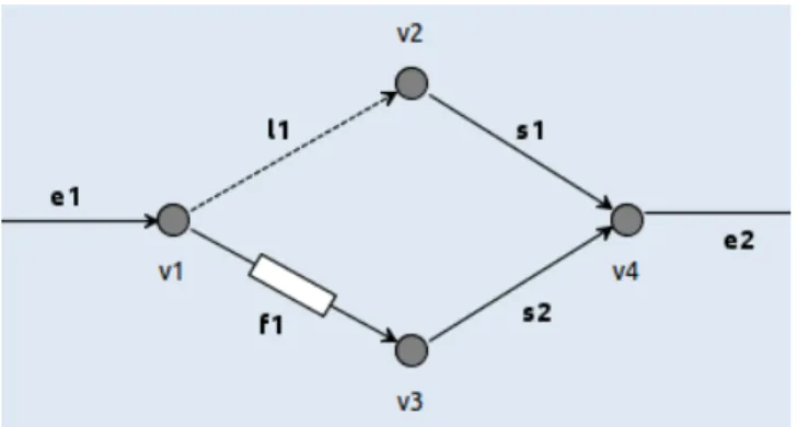 Figure 2.9: Example connector P() = δ P(w . v) = ∂ H v (Γ C v (P (w) k N ode(v) k Y e:lnk(e,v,w) Chan(e))) where Q