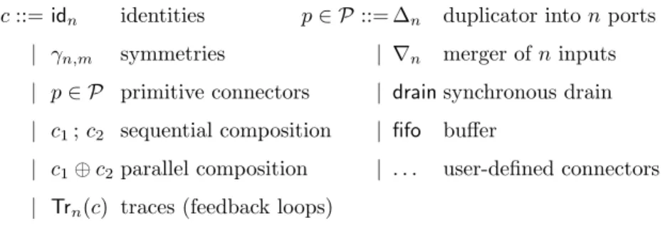Figure 3.1: Grammar for core connectors, where n, m ∈ N .