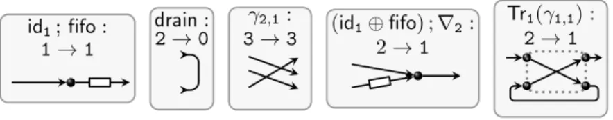 Figure 3.2: Connectors, their interfaces, and their visualization.