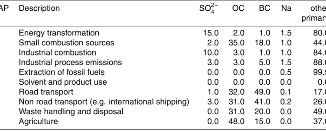 Table 1. Contributions (in % mass) to PM 2.5 emissions as used in the TNO/GEMS emission inventory