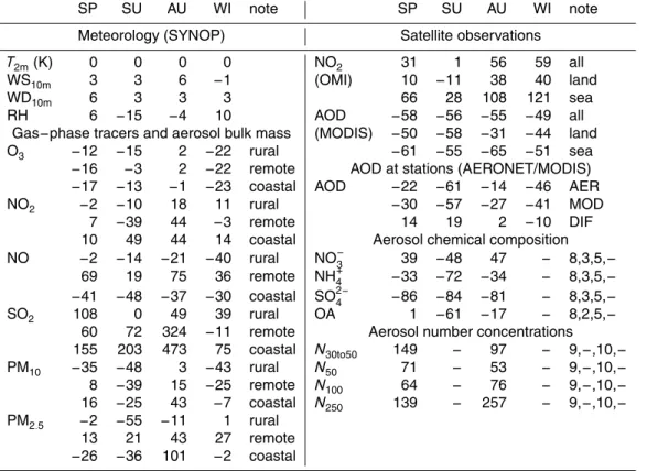 Table 2. Normalized mean biases (%) in spring, summer, autumn and winter (SP,SU,AU,WI) for SYNOP and AIRBASE datasets, satellite comparisons and aerosol datasets