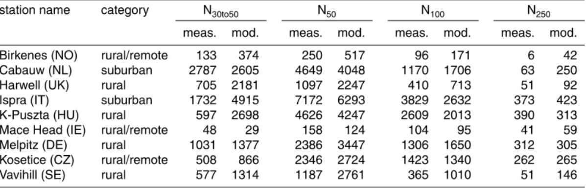 Table 3. Comparison of di ff erent histogram values after Asmi et al. (2011) for number size distributions during the autumn 2008 simulation