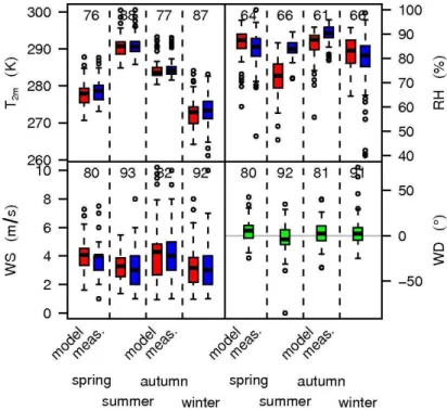 Fig. 2. Boxplots of modelled (red) and measured (blue) median values of 2 m temperature (T 2m ) and relative humidity (RH), and 10 m wind speed (WS)