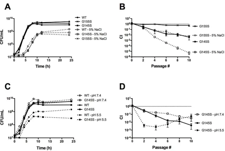 Figure 3. Stress conditions exacerbate the competitive defects exhibited by prfA* mutants