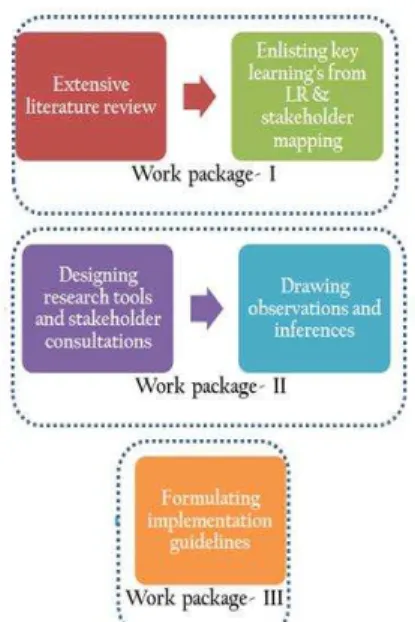 Figure 1 Schematic representation of the  methodology adopted for the research study 