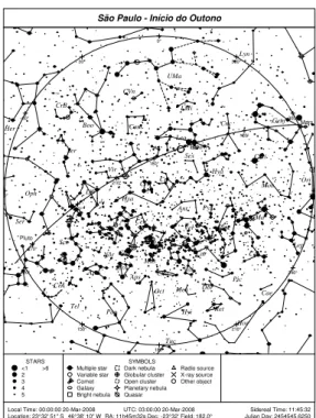 Figura 1 - Mapa celeste para S˜ ao Paulo na noite de 20 de mar¸co de 2008. A grande circunferˆ encia indica o horizonte e o seu ponto central corresponde ao zˆ enite