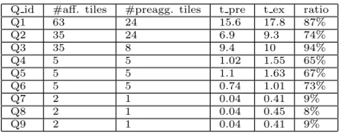 Table 2: Comparing query evaluation costs using pre- pre-aggreated data and purely raw data.