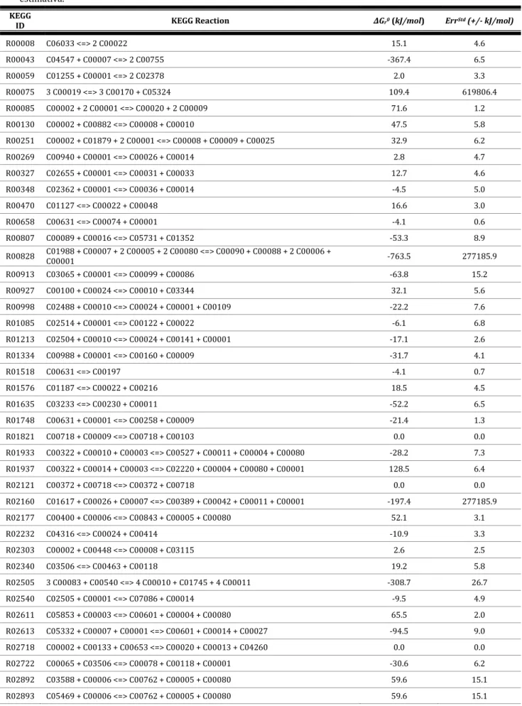 Tabela 3.1. – Estimativas para a energia livre de Gibbs, ΔG r0 , obtidas por Component Contribution para a amostra de  200  reações  da  base  de  dados  KEGG