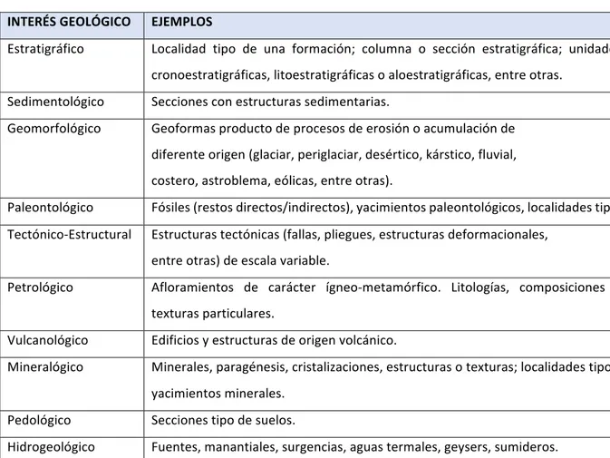 Tabla 2. Listado de los tipos de interés geológico incluidos en el formulario descriptivo de valoración de los geotopos con  ejemplos de rasgos y procesos geológicos asociados a cada uno