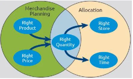 Figure 3.3: Allocation Scheme