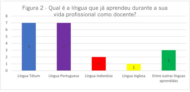 Figura 2 - Qual é a língua que já aprendeu durante a sua  vida profissional como docente?