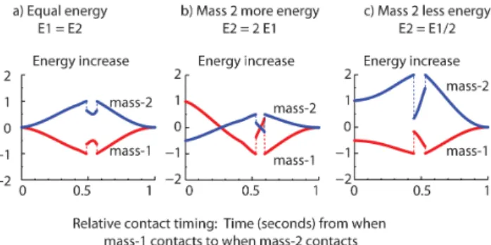 Figure 5. Energy transfer and contact time-lag. Energy increase in mass-1 (red) and mass-2 (blue) as a function of the impact time-lag