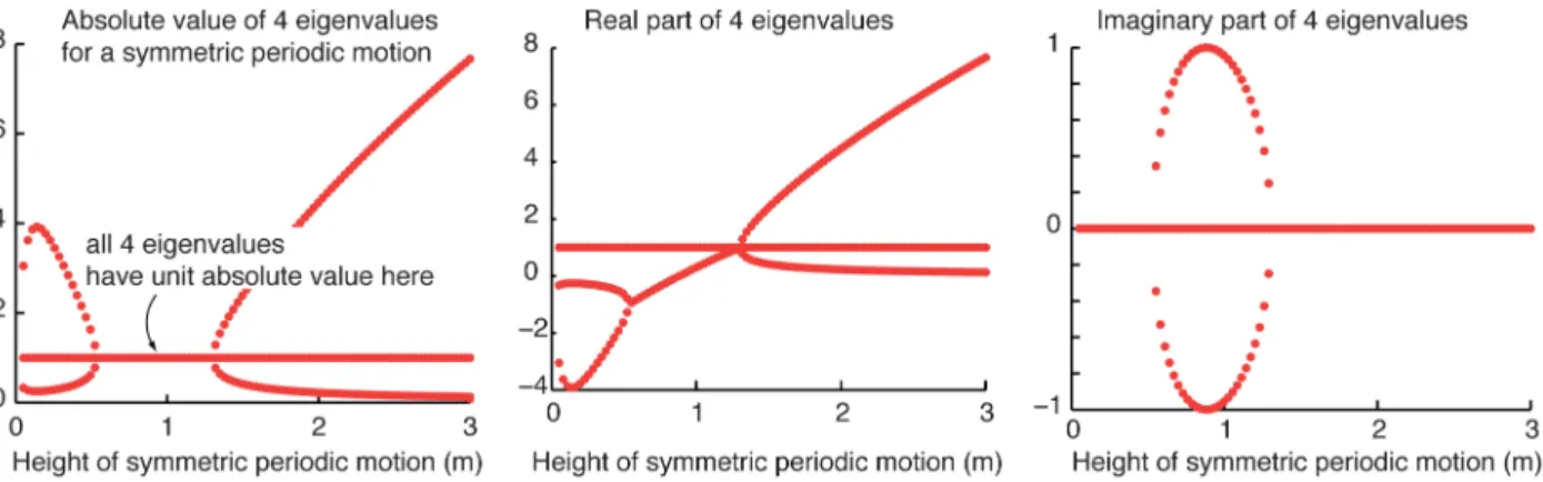 Figure 8. Bouncing as a zero sum game. a) Two players drop from the same height and they can pick a rigid leg length to modify their contact times