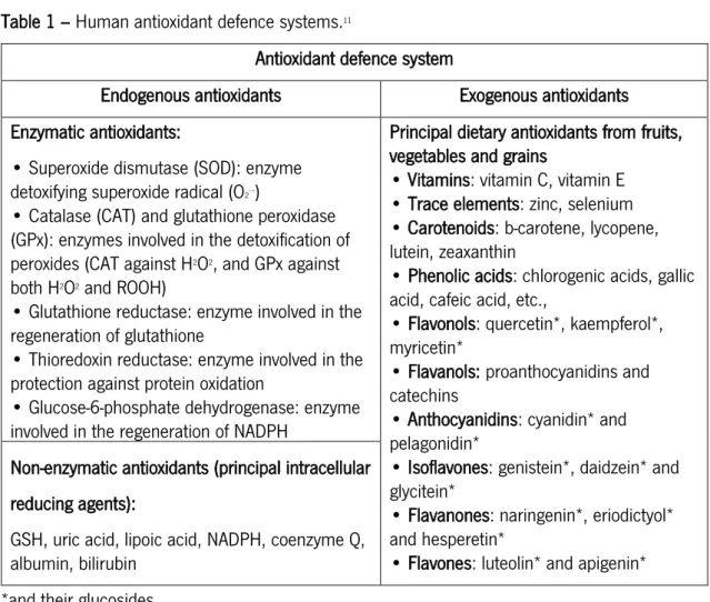 Table 1 – Human antioxidant defence systems. 11