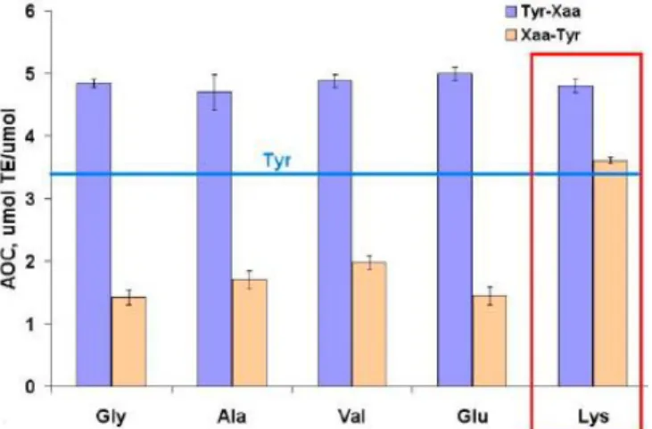 Figure 3 – Antioxidant capacity of tyrosine dipeptides in TEAC assays (the red squares indicate  peculiar behaviour of dipeptides with ionogenic side chains)