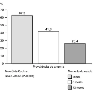 Figura 1 -  Evolução dos percentuais de anemia no momento inicial e após 6 e 12 meses de uso do leite fluido fortificado em crianças menores de 4 anos do Município de Angatuba, SP.