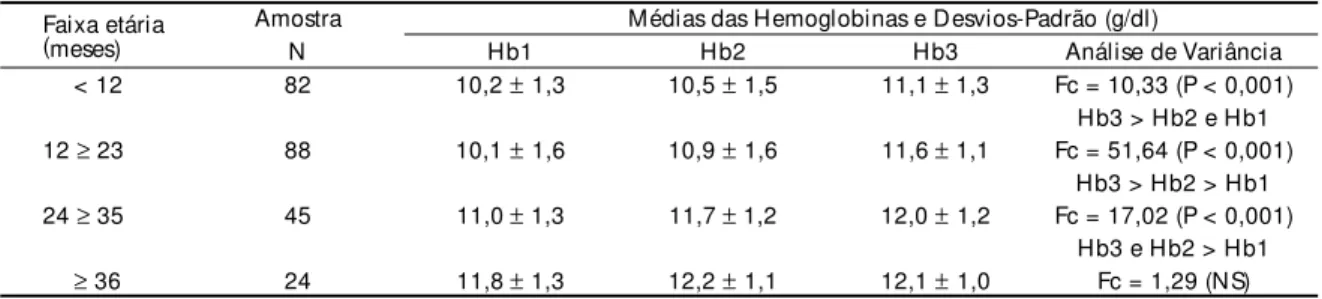 Tabela 1 -  Média das hemoglobinas e seus respectivos desvios-padrão, segundo a faixa etária, no momento anterior (Hb1) e após 6 (Hb2) e 12 meses (Hb3) de uso do leite fortificado em crianças do Município de Angatuba, SP.