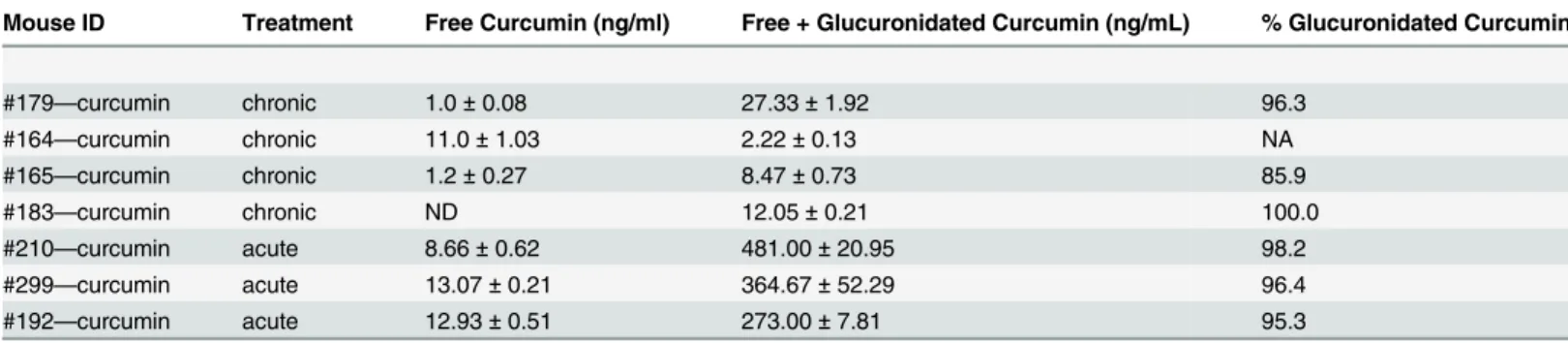Table 2. Levels of curcumin in plasma from chronic and acutely treated mice.