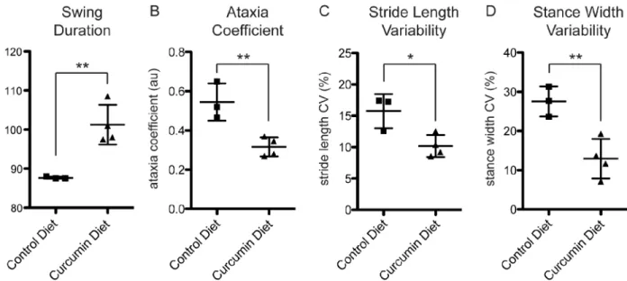 Fig 3. Curcumin diet mice show improved gait. Syn-GFP mice on a 6 month curcumin diet intervention had significant changes in gait compare to control diet mice, including increased fore paw swing duration (A), decreased fore paw ataxia coefficient (B), dec