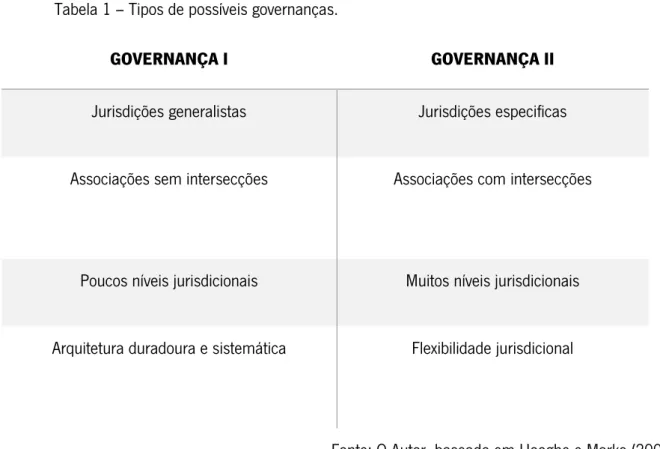Tabela 1 – Tipos de possíveis governanças. 