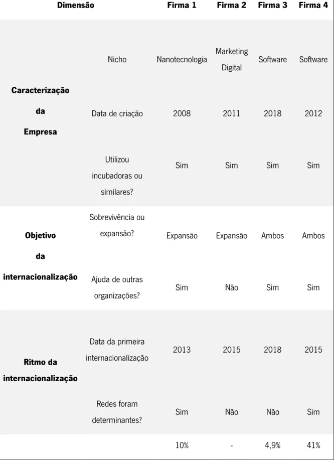 Tabela 3 – Dimensões da internacionalização das firmas entrevistadas. 