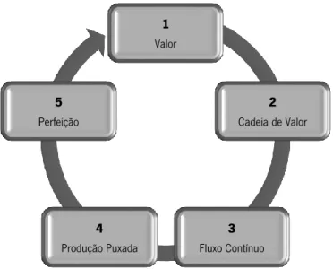 Figura 3 - Princípios da Produção Lean