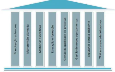 Figura 9 - Os 8 Pilares do TPM, retirado de Lopes (2012)