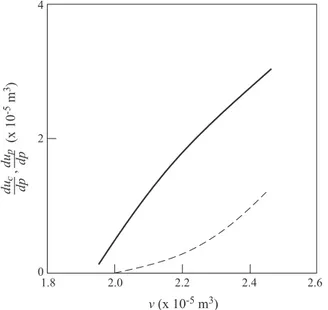 Figura 2 - A isoterma da ´ agua pr´ oxima ` a ebuli¸c˜ ao, segundo a equa¸c˜ ao de estado de Redlich-Kwong