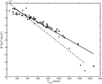 Fig. 2. The transit time of a CME to 1 AU as a function of the CME speed for the 35 E-S line events