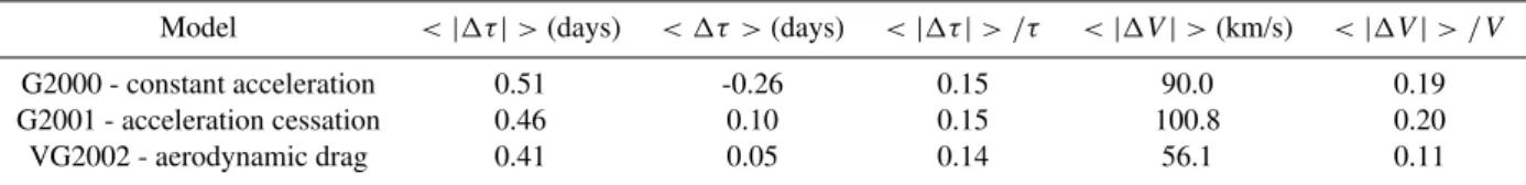 Table 2. Comparison of models with the observations of the 35 E-S line CMEs.