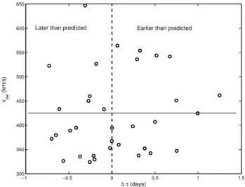 Fig. 4. The difference between the predicted and observed transit times to 1 AU (1τ) against solar wind speed upstream of the ICME.