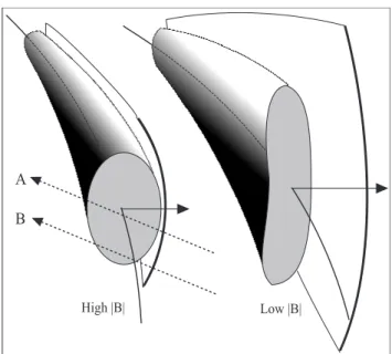 Fig. 8. A representation of possible ICME cross sections at 1 AU for high | B | and low | B | events