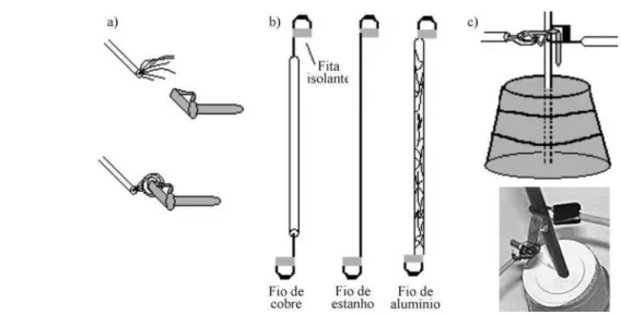 Figura 5 - a) Fio ﬂex´ıvel enrolado no colchete. b) Fios de materiais diferentes. c) Conex˜ ao vers´ atil.