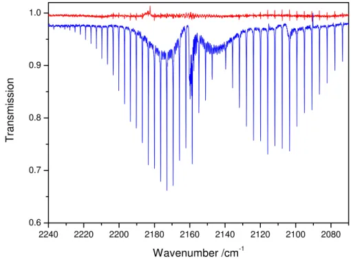 Fig. 4. FT-IR spectrum of the CD stretching region of a 12 CH 3 Cl and CD 3 Cl mixture during reaction with Cl atoms