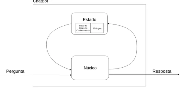 Figura 1: Estrutura geral de um ChatBot