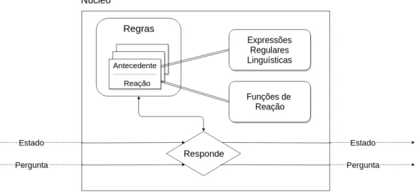 Figura 2: Núcleo de um Bot