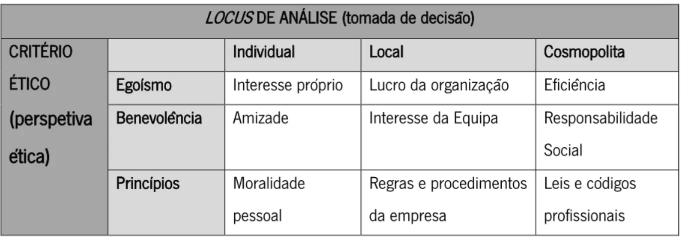 Tabela 1: Tipologia dos climas éticos de Victor e Cullen LOCUS DE ANÁLISE (tomada de decisão)  CRITÉRIO 