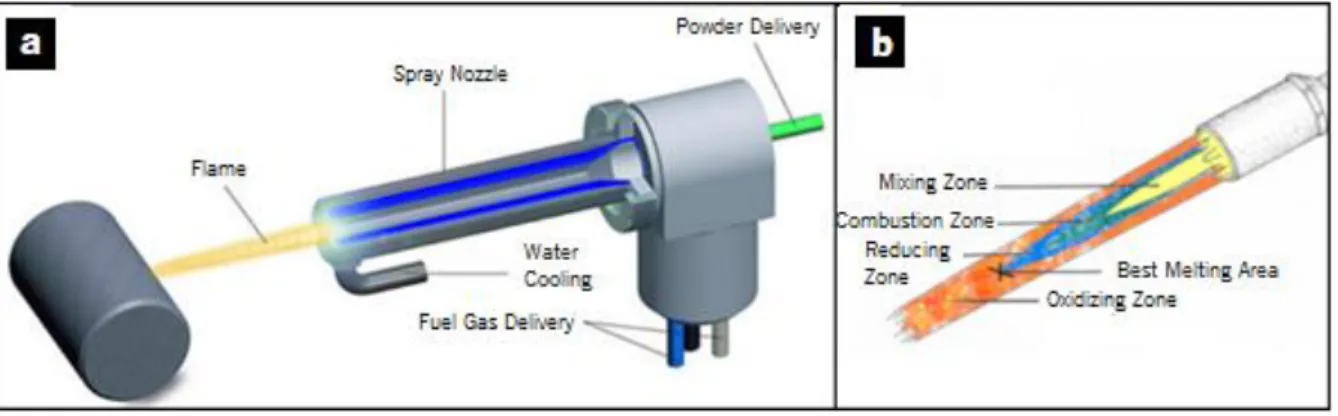 Figure 5 a) Flame Casting Technique b) zones of the flame from flame casting [58,59]. 