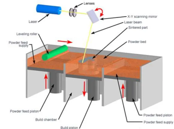 Figure 7 Scheme of laser sintering process [63]. 