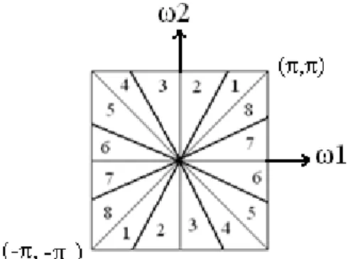 Fig 1. Laplacian Pyramid Decomposition 