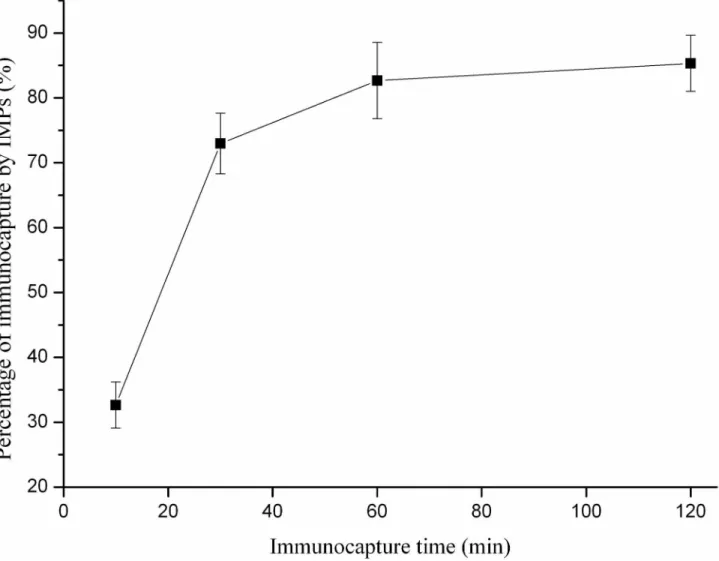 Figure 2.  The effect of immunocapture time on the separation of A. acidoterrestris in apple juice