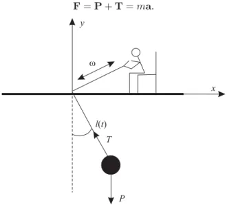 Figura 1 - Representa¸c˜ ao esquem´ atica de um pˆendulo pa- pa-ram´ etrico de comprimento vari´ avel.