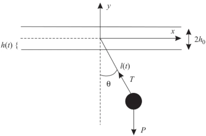 Figura 2 - Representa¸c˜ ao esquem´ atica de um pˆendulo pa- pa-ram´etrico com ponto de sustenta¸c˜ ao oscilante.